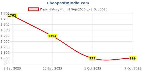 flipkart.com pareek 3 in 1 MagSafe Magnetic Foldable Wireless Charger for iPhone 16 to 12 Series Charging Pad Price History Graph from 8 Sep 2025 to 7 Oct 2025