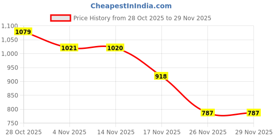 flipkart.com pareek Big Size Space Explore Train Toys for Kids with Mini Projector Adventure Toy pareek Price History Graph from 28 Oct 2025 to 27 Nov 2025