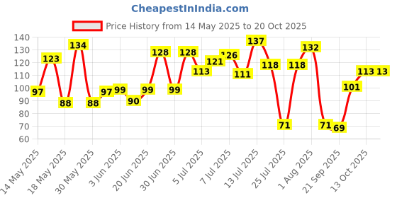 flipkart.com pareek brothers Solid Protective Men Gloves pareek brothers Price History Graph from 14 May 2025 to 19 Oct 2025