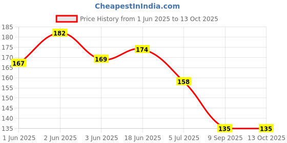 flipkart.com pareek brothers Solid Protective Men Gloves pareek brothers Price History Graph from 1 Jun 2025 to 13 Oct 2025