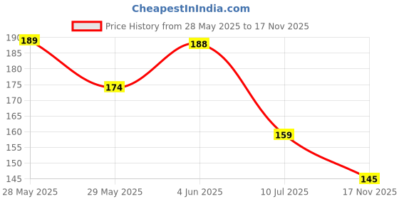flipkart.com pareek brothers Solid Protective Men Gloves pareek brothers Price History Graph from 28 May 2025 to 17 Nov 2025