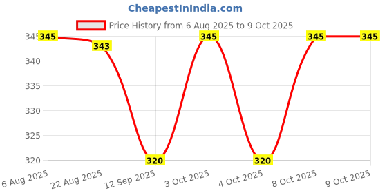 flipkart.com pareek Fire Stop Car and Home Fire Extinguisher Fire Extinguisher Mount pareek Price History Graph from 6 Aug 2025 to 8 Oct 2025