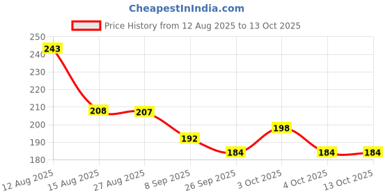 flipkart.com pareek Kids Beach Sand Toy Set with Bucket Watering Can Sea Animal Molds pareek Price History Graph from 12 Aug 2025 to 13 Oct 2025