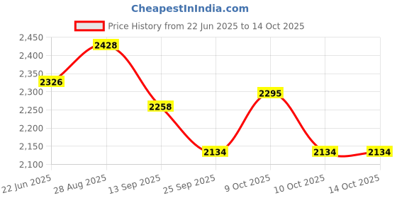flipkart.com duggi muggi Parent Handle Tricycle With Soft Seat,Front-Back Basket,Safety Harness,Footrest KIDS BEST TRIKE FOR 1-4 YEARS BABY Tricycle duggi muggi Price History Graph from 22 Jun 2025 to 13 Oct 2025