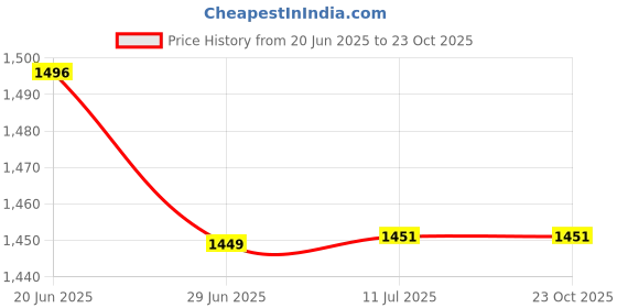 flipkart.com pandaoriginals PARENT ROD 111 RED musical Pram pandaoriginals Price History Graph from 20 Jun 2025 to 23 Oct 2025
