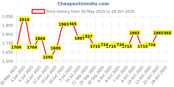 flipkart.com avigo Parent Rod , Sipper, Footrest, Seat Belt For Kids | 2-5 yrs Tricycle avigo Price History Graph from 30 May 2025 to 29 Oct 2025