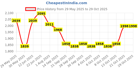 flipkart.com avigo Parent Rod , Sipper, Footrest, Seat Belt Nexa Premium Tricycle For Kids | 2-5 yrs Tricycle avigo Price History Graph from 29 May 2025 to 29 Oct 2025