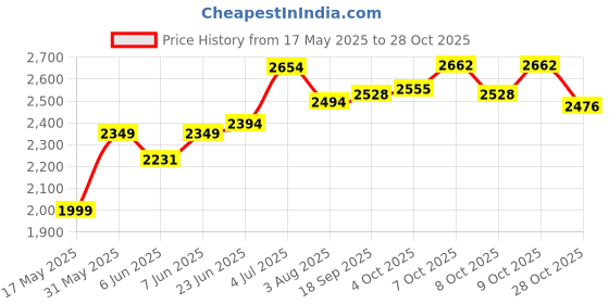 flipkart.com odelee Parental Push handle Kids Ride On Hummer Plus Car With Music & Lights Car Non Battery Operated Ride On odelee Price History Graph from 17 May 2025 to 28 Oct 2025
