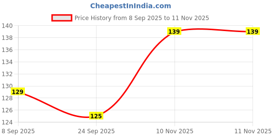 flipkart.com paresh Hand Waving India Flag With Stick (Pack of 2) Rectangle Hand Flag paresh Price History Graph from 8 Sep 2025 to 11 Nov 2025