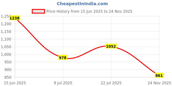flipkart.com parfaitron Mobile Battery For Samsung Galaxy J7 Price History Graph from 15 Jun 2025 to 24 Nov 2025