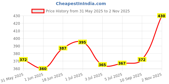 flipkart.com bn Parfum CHIC GIRL PURPLE Perfume 100ml Eau de Parfum - 100 ml bn Price History Graph from 31 May 2025 to 2 Nov 2025