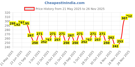 flipkart.com pargati 3 Piece Shuttle, Double Shaft Badminton Racquets Multicolor Strung Badminton Racquet pargati Price History Graph from 21 May 2025 to 26 Nov 2025