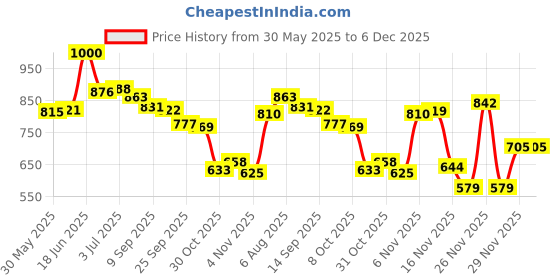 flipkart.com pargati Basketball Ring pargati Price History Graph from 30 May 2025 to 5 Dec 2025