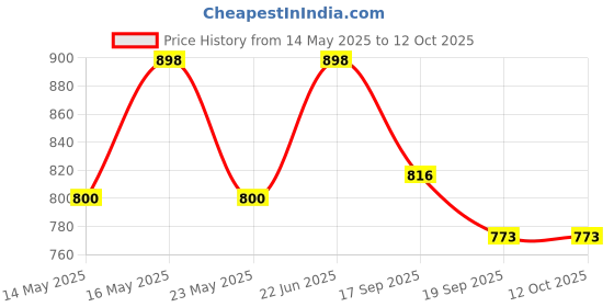 flipkart.com pargati BASKETBALL SIZE 7 (BROWN) (PACK OF 2) Basketball - Size: 7 pargati Price History Graph from 14 May 2025 to 12 Oct 2025
