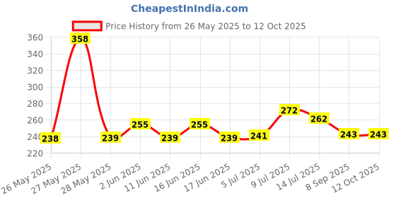 flipkart.com pargati Cone Marker Pack of 12 pargati Price History Graph from 26 May 2025 to 12 Oct 2025
