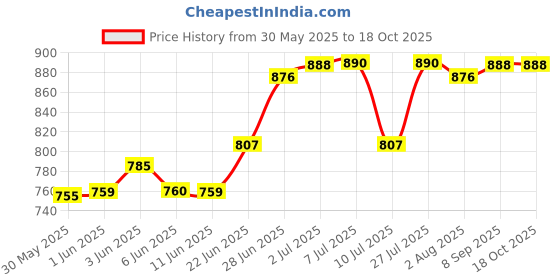 flipkart.com pargati Cone Marker Pack of 50 pargati Price History Graph from 30 May 2025 to 18 Oct 2025