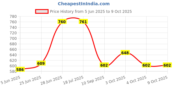 flipkart.com pargati Heavy Duty Basketball Stand with Net and 7 no Basketball Basketball - Size: 7 pargati Price History Graph from 5 Jun 2025 to 8 Oct 2025