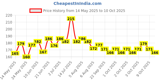 flipkart.com pargati Nylon Basketball Net, Pack of 2 Basketball Net pargati Price History Graph from 14 May 2025 to 10 Oct 2025