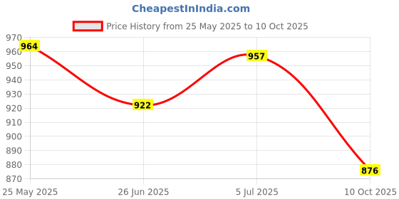 flipkart.com pargati Professional Heavy Basketball Stand with net and 7 no Basketball Basketball - Size: 7 pargati Price History Graph from 25 May 2025 to 10 Oct 2025