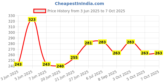 flipkart.com pargati Space Marker Pack of 20 pargati Price History Graph from 3 Jun 2025 to 7 Oct 2025