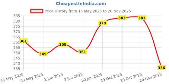 flipkart.com pargati Steel Short Handle Badminton Racquets Kids Koraemon Multicolor Strung Badminton Racquet pargati Price History Graph from 15 May 2025 to 20 Nov 2025