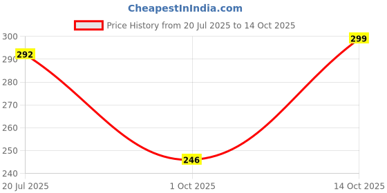 flipkart.com pargati Wooden Cricket Stumps Black Color Set of Three (Two Bails) pargati Price History Graph from 20 Jul 2025 to 14 Oct 2025