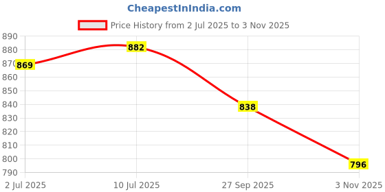 flipkart.com pargati Wooden Self-Defense Softball Black Bat Willow Baseball Bat For 15+ Yrs pargati Price History Graph from 2 Jul 2025 to 3 Nov 2025