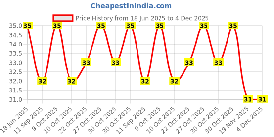 flipkart.com parhat Baby Finger Tooth Brush Ultra Soft Toothbrush Ultra Soft Toothbrush parhat Price History Graph from 18 Jun 2025 to 4 Dec 2025