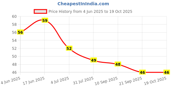 flipkart.com parhat Silicone Baby Finger Tooth Brush (3 months to 3 years) with storage Box Extra Soft Toothbrush Extra Soft Toothbrush parhat Price History Graph from 4 Jun 2025 to 18 Oct 2025