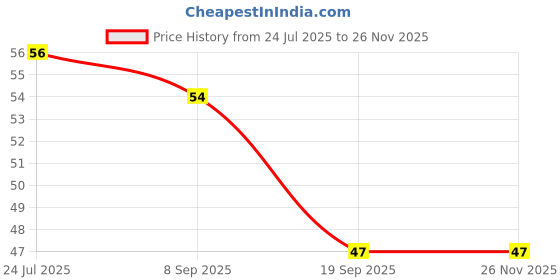 flipkart.com parhat Silicone Finger Toothbrush with case for Easy Cleaning, Massaging, and Soothing Gums, Oral Hygiene Ultra Soft Toothbrush Ultra Soft Toothbrush parhat Price History Graph from 24 Jul 2025 to 25 Nov 2025