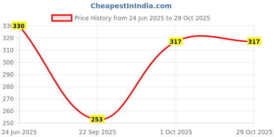 flipkart.com pari a1 Party Regular Sleeves Printed Women Pink Top pari a1 Price History Graph from 24 Jun 2025 to 28 Oct 2025