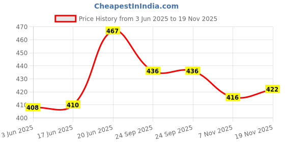 flipkart.com pari a1 Women Viscose Rayon Kurta Sharara Set pari a1 Price History Graph from 3 Jun 2025 to 19 Nov 2025