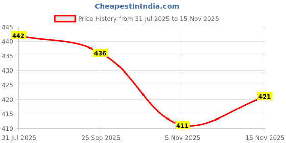 flipkart.com pari a1 Women Viscose Rayon Kurta Sharara Set pari a1 Price History Graph from 31 Jul 2025 to 15 Nov 2025