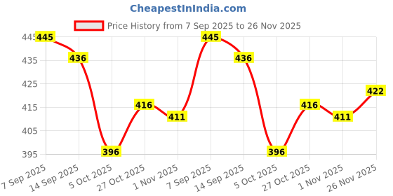 flipkart.com pari a1 Women Viscose Rayon Kurta Sharara Set pari a1 Price History Graph from 7 Sep 2025 to 26 Nov 2025