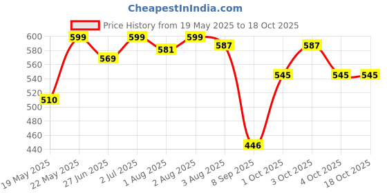 flipkart.com pari creations 144 TC Microfiber Double Striped Flat Bedsheet pari creations Price History Graph from 19 May 2025 to 18 Oct 2025