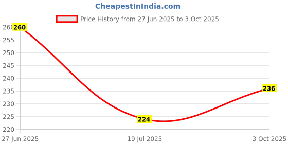 flipkart.com pari enterprises Analog 20 cm X 20 cm Wall Clock pari enterprises Price History Graph from 27 Jun 2025 to 3 Oct 2025