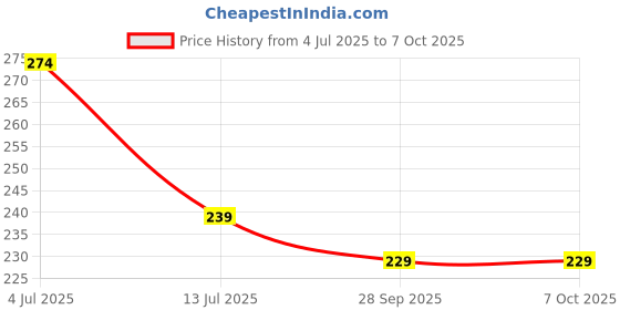 flipkart.com pari enterprises Analog 20 cm X 20 cm Wall Clock pari enterprises Price History Graph from 4 Jul 2025 to 7 Oct 2025