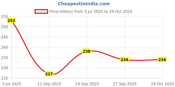 flipkart.com pari enterprises Analog 20 cm X 20 cm Wall Clock pari enterprises Price History Graph from 3 Jul 2025 to 29 Oct 2025