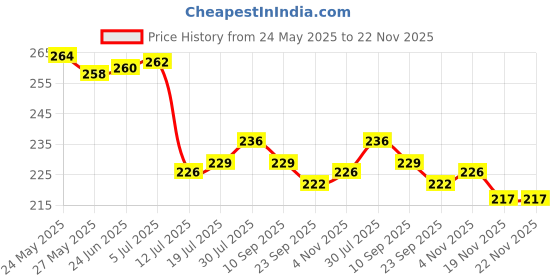 flipkart.com pari enterprises Analog 25 cm X 25 cm Wall Clock pari enterprises Price History Graph from 24 May 2025 to 22 Nov 2025