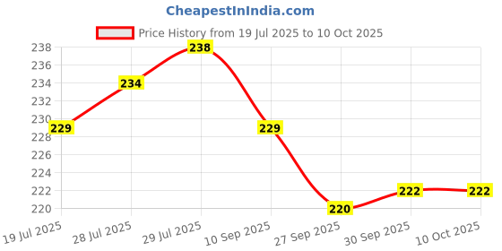 flipkart.com pari enterprises Analog 25 cm X 25 cm Wall Clock pari enterprises Price History Graph from 19 Jul 2025 to 10 Oct 2025