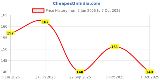 flipkart.com pari pari Waterproof 55pcs Pokemon Rose Gold Card Box V Series Vmax Gx Playing pari pari Price History Graph from 3 Jun 2025 to 7 Oct 2025
