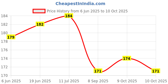 flipkart.com parico Cone Marker Pack of 6 parico Price History Graph from 6 Jun 2025 to 9 Oct 2025