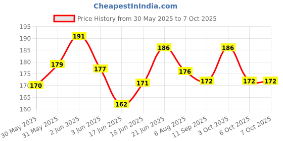 flipkart.com parico Space Marker Pack of 10 parico Price History Graph from 30 May 2025 to 6 Oct 2025