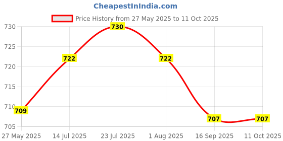 flipkart.com paricott Pack of 100 Paper Cups 240ml Leaves Printed with Paper Lid Disposable Party (Pack of 100 Pieces) paricott Price History Graph from 27 May 2025 to 11 Oct 2025