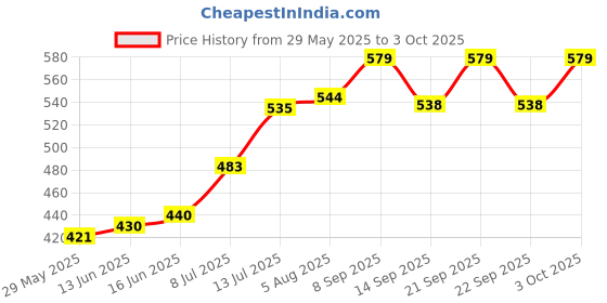 flipkart.com paricott Pack of 200 Paper Cup 100ml Ice Cream Cup|Paper Container|Paper Bowl paricott Price History Graph from 29 May 2025 to 3 Oct 2025