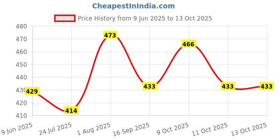 flipkart.com paricott Pack of 200 Paper Cups | 150ml Coffee Printed Disposable Tea/Coffee Cups 200Pcs paricott Price History Graph from 9 Jun 2025 to 13 Oct 2025