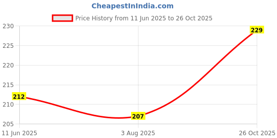 flipkart.com paricott (Pack of 50) Cup_Sea_1 Glass Set Water/Juice Glass paricott Price History Graph from 11 Jun 2025 to 26 Oct 2025