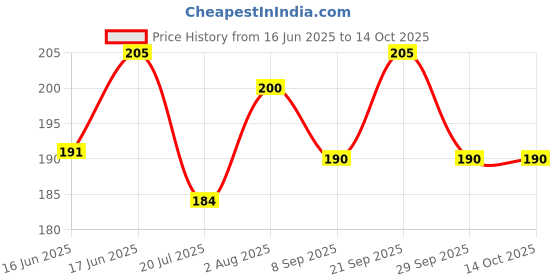 flipkart.com paricott Pack of 50 Paper 150ml Cups | Coffee Printed Disposable Tea/Coffee Cups 50Pcs paricott Price History Graph from 16 Jun 2025 to 14 Oct 2025