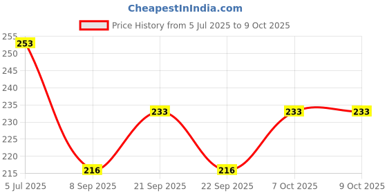 flipkart.com paridhi 80 ml Manual Ice Cream Maker paridhi Price History Graph from 5 Jul 2025 to 7 Oct 2025