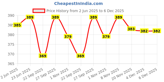 flipkart.com parii fashion jaipur Printed Cotton Blend Stitched Flared/A-line Gown parii fashion jaipur Price History Graph from 2 Jun 2025 to 5 Dec 2025